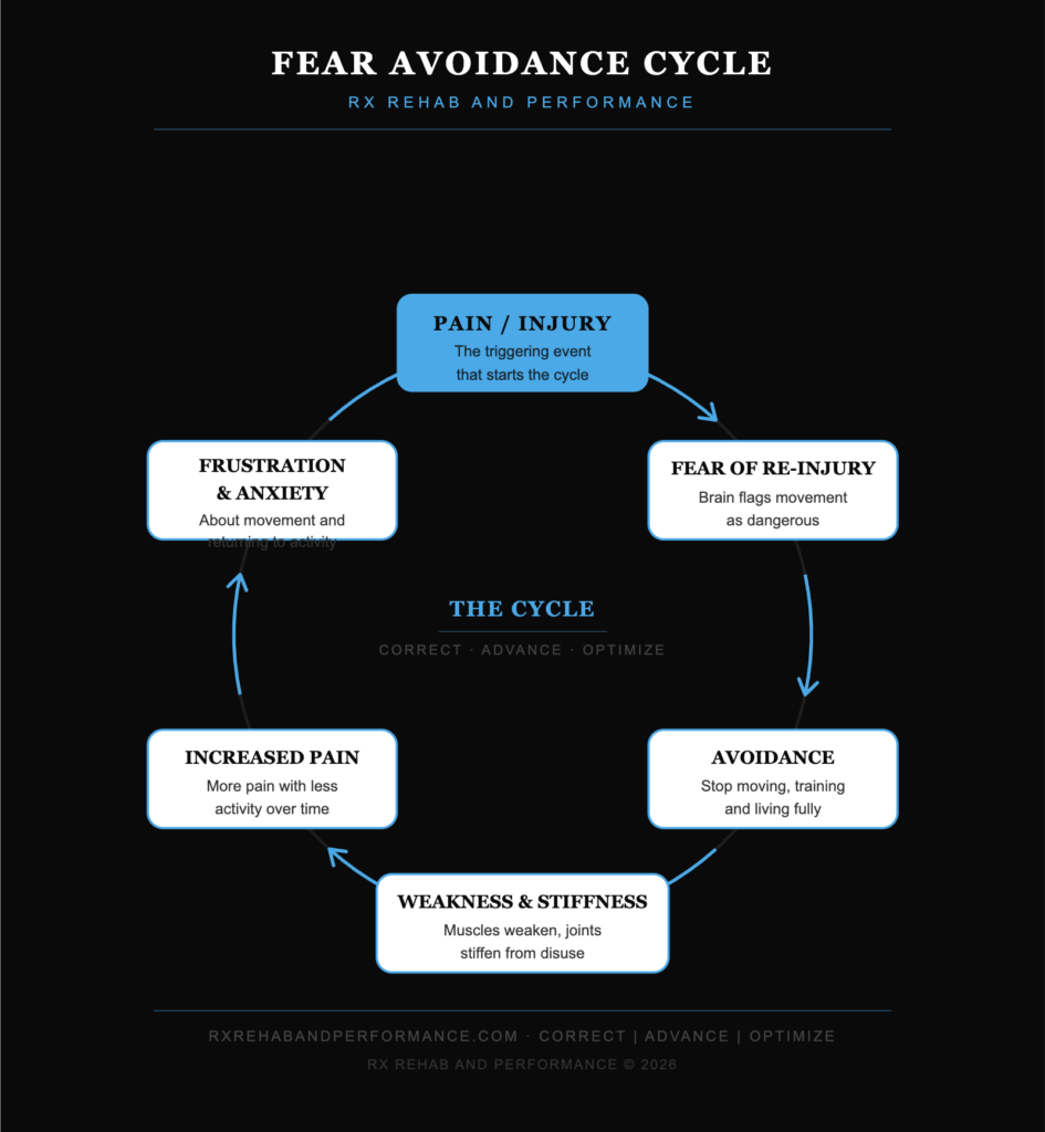 RXRP_fear_avoidance_model_rxrehabandperformance